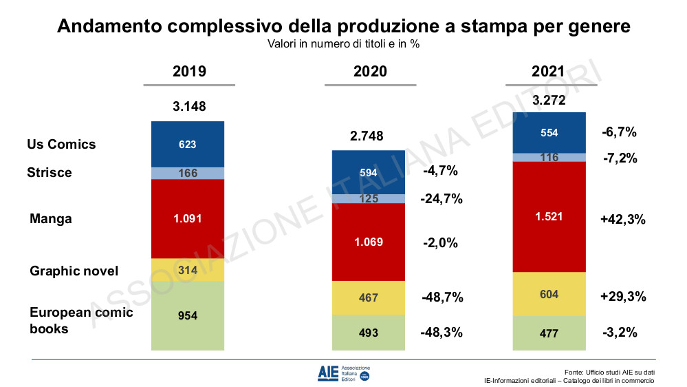 AIE Torino 2022 - Studio sui fumetti: grafico sulle diverse categorie